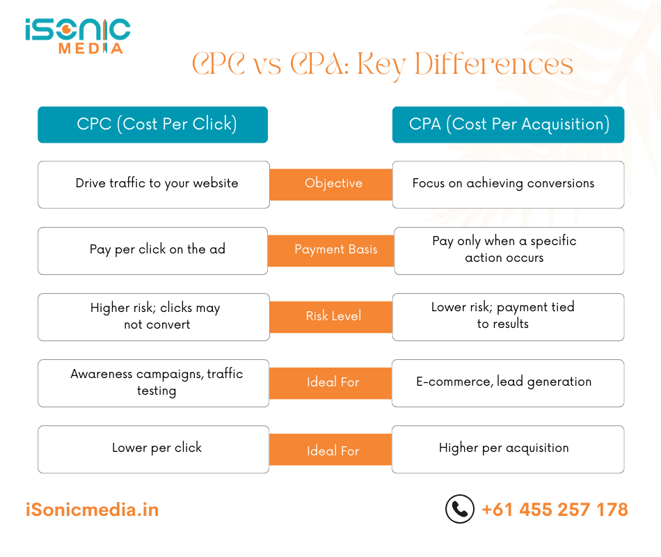 CPC vs CPA Key difference