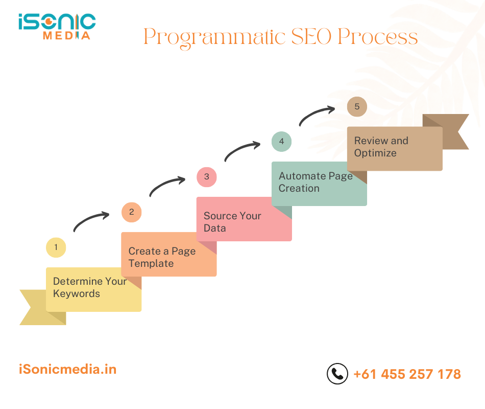 Programmatic SEO Process