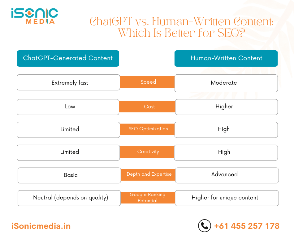 Chatgpt vs human written content