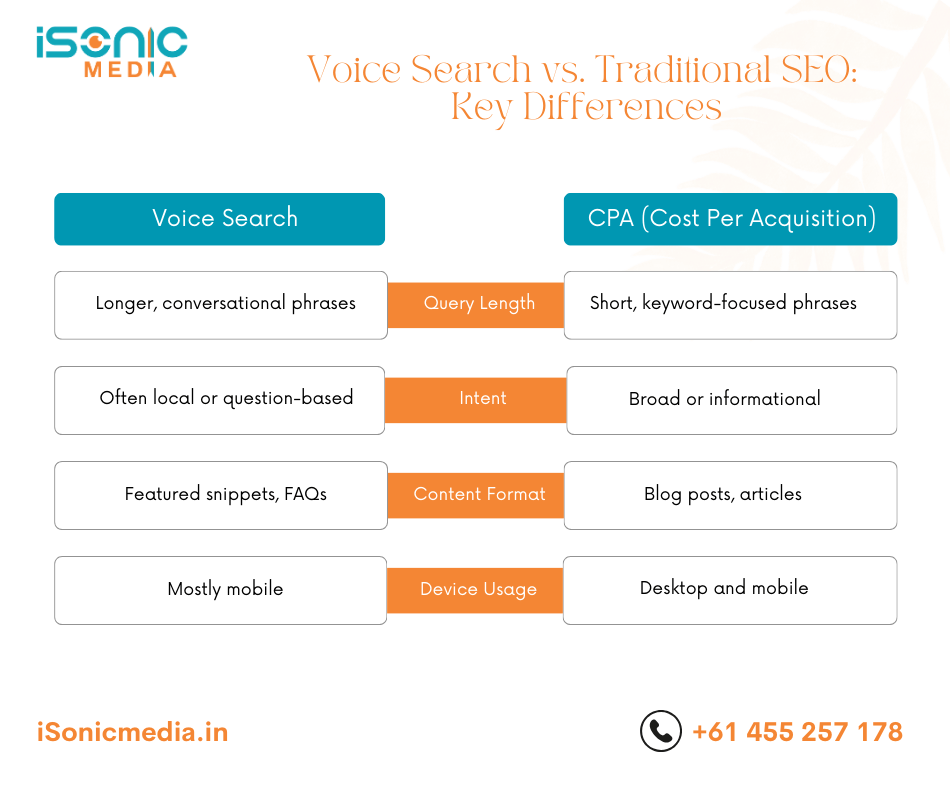 Voicde search vs traditional seo